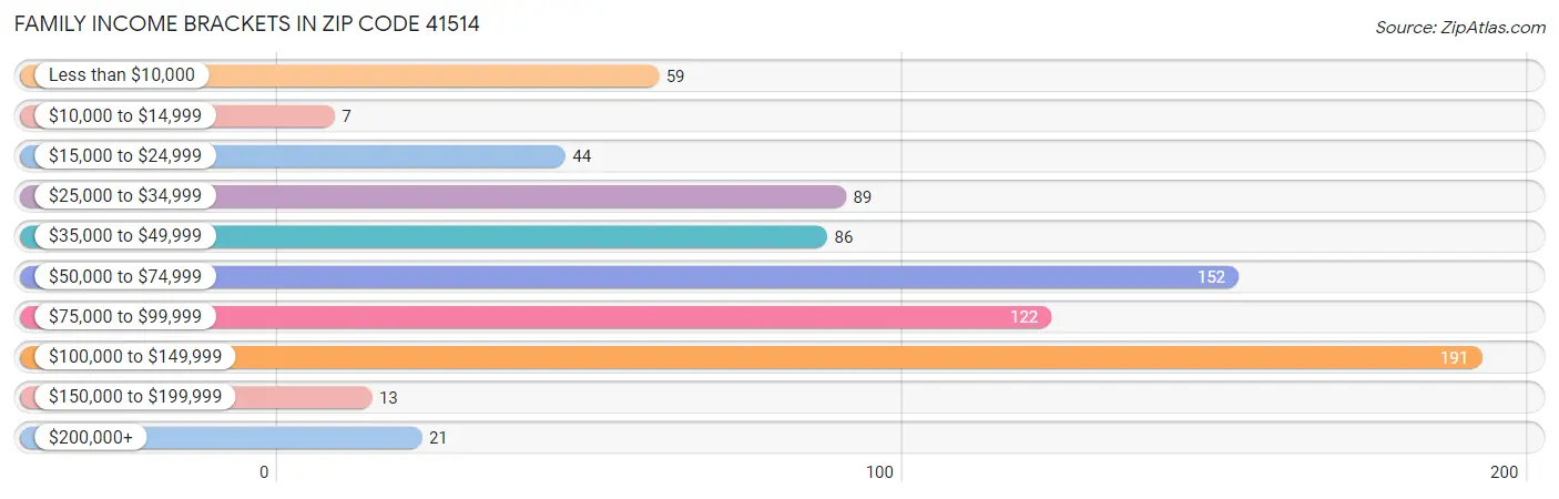 Family Income Brackets in Zip Code 41514