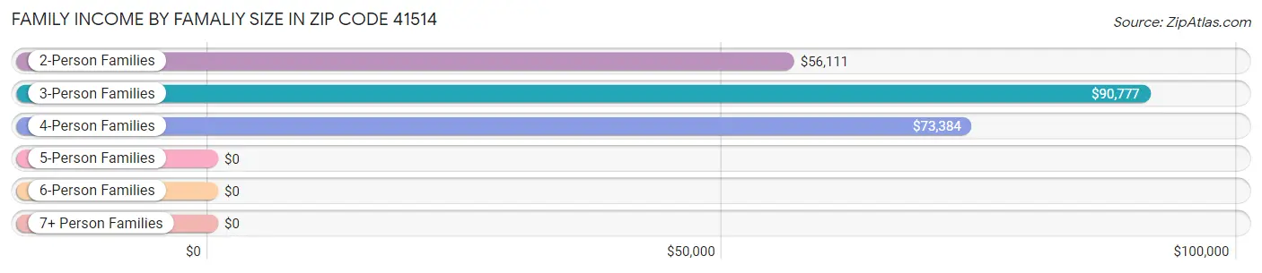 Family Income by Famaliy Size in Zip Code 41514