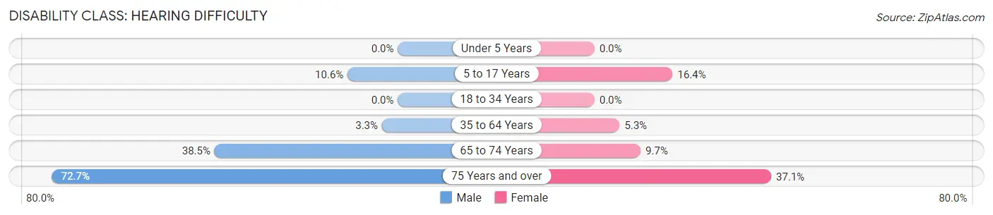 Disability in Zip Code 41514: <span>Hearing Difficulty</span>