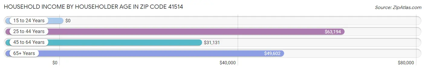 Household Income by Householder Age in Zip Code 41514