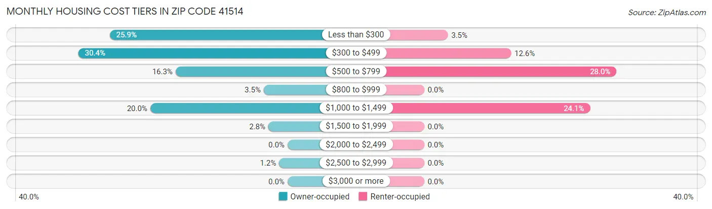 Monthly Housing Cost Tiers in Zip Code 41514