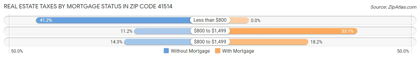 Real Estate Taxes by Mortgage Status in Zip Code 41514