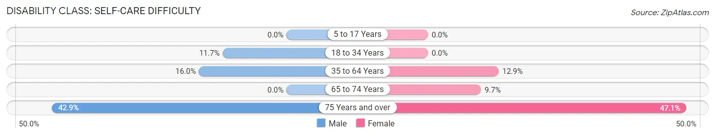 Disability in Zip Code 41514: <span>Self-Care Difficulty</span>