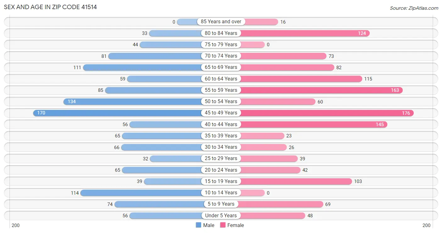 Sex and Age in Zip Code 41514