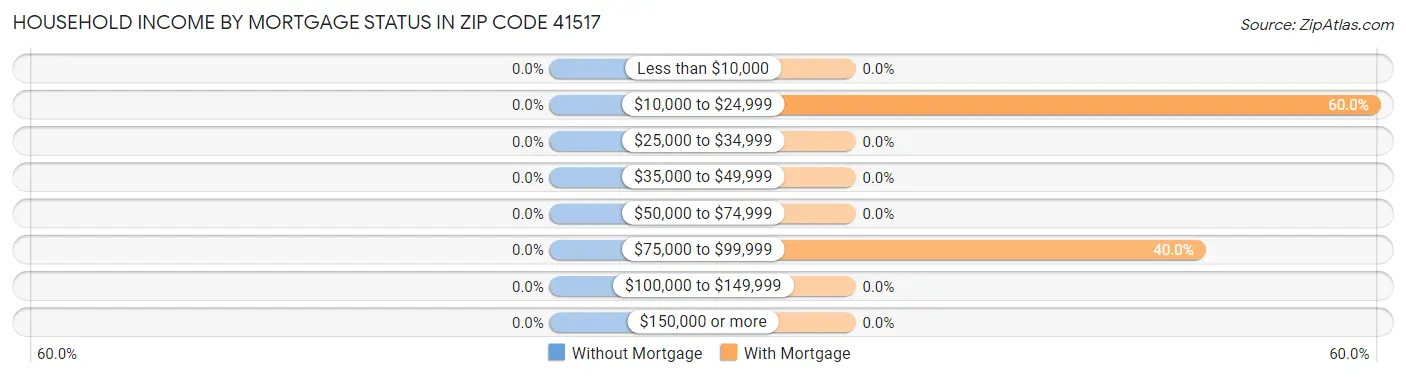 Household Income by Mortgage Status in Zip Code 41517