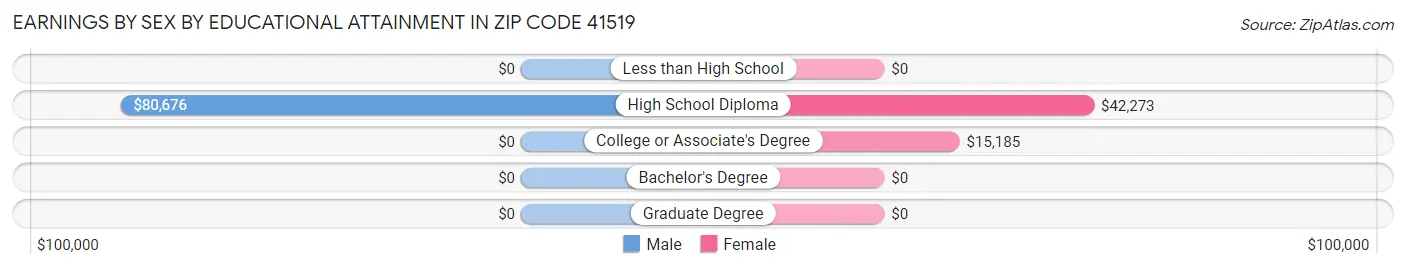 Earnings by Sex by Educational Attainment in Zip Code 41519