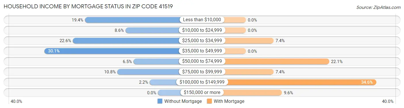 Household Income by Mortgage Status in Zip Code 41519