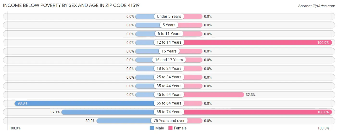 Income Below Poverty by Sex and Age in Zip Code 41519