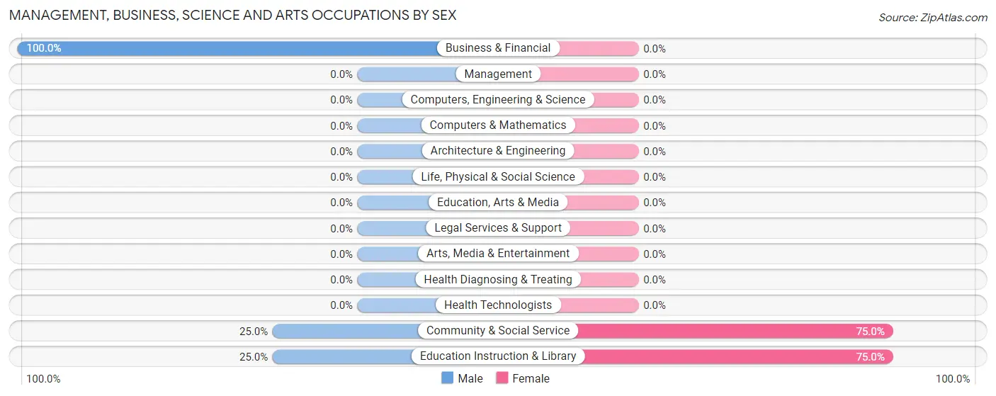 Management, Business, Science and Arts Occupations by Sex in Zip Code 41519