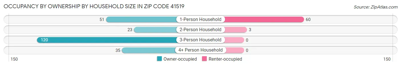Occupancy by Ownership by Household Size in Zip Code 41519