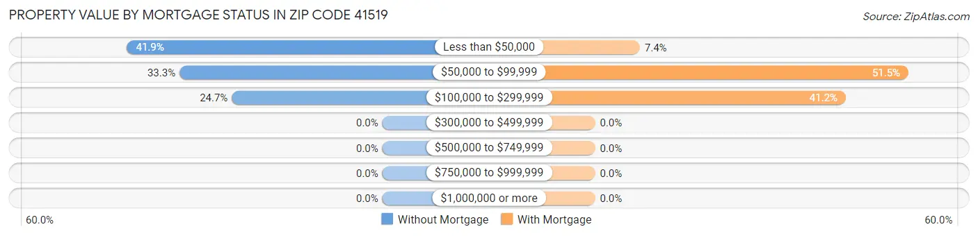 Property Value by Mortgage Status in Zip Code 41519