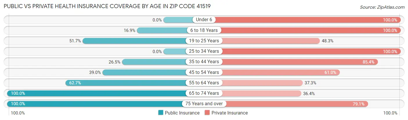 Public vs Private Health Insurance Coverage by Age in Zip Code 41519