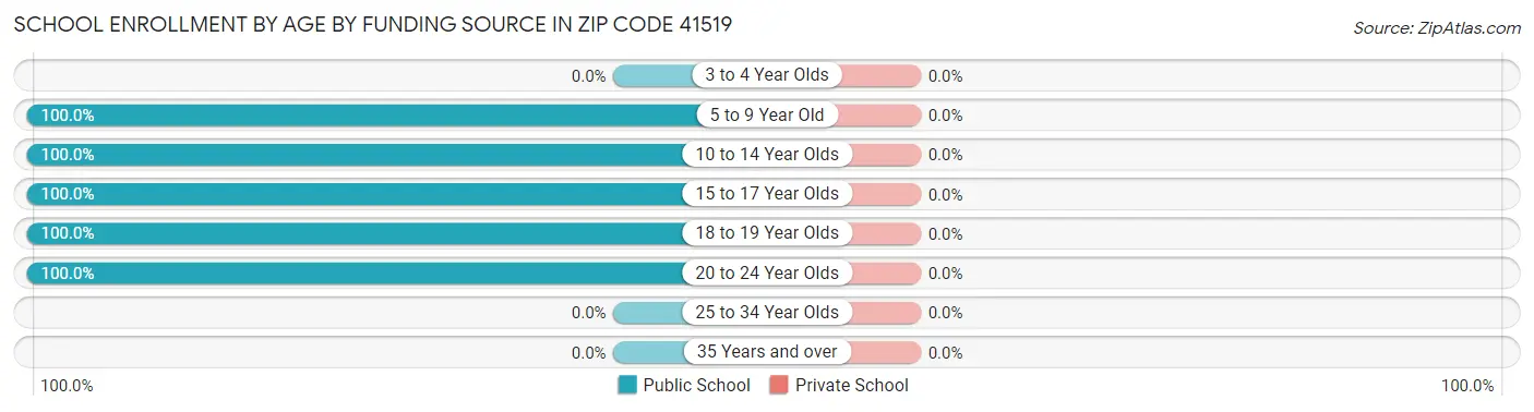 School Enrollment by Age by Funding Source in Zip Code 41519