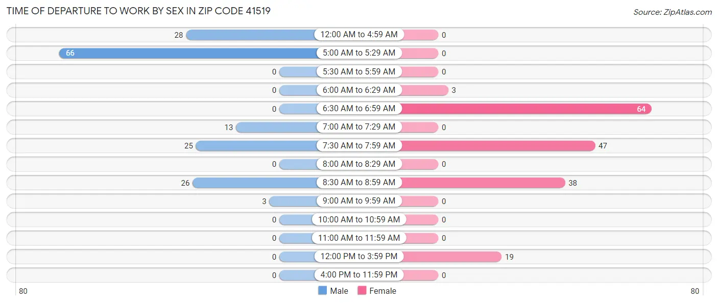 Time of Departure to Work by Sex in Zip Code 41519