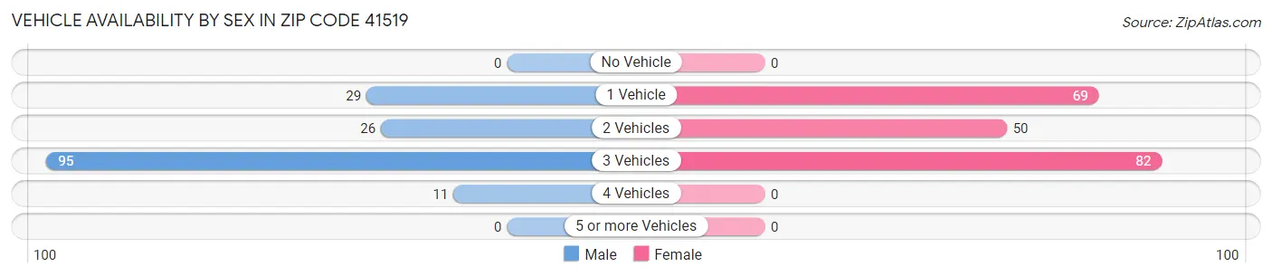 Vehicle Availability by Sex in Zip Code 41519
