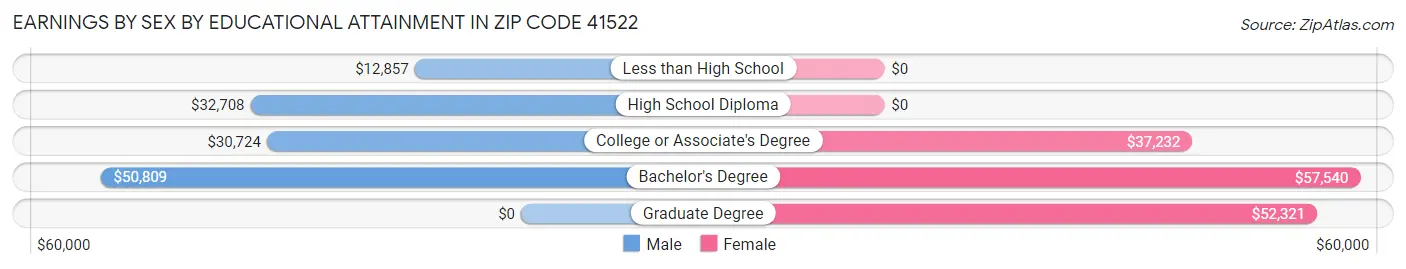 Earnings by Sex by Educational Attainment in Zip Code 41522