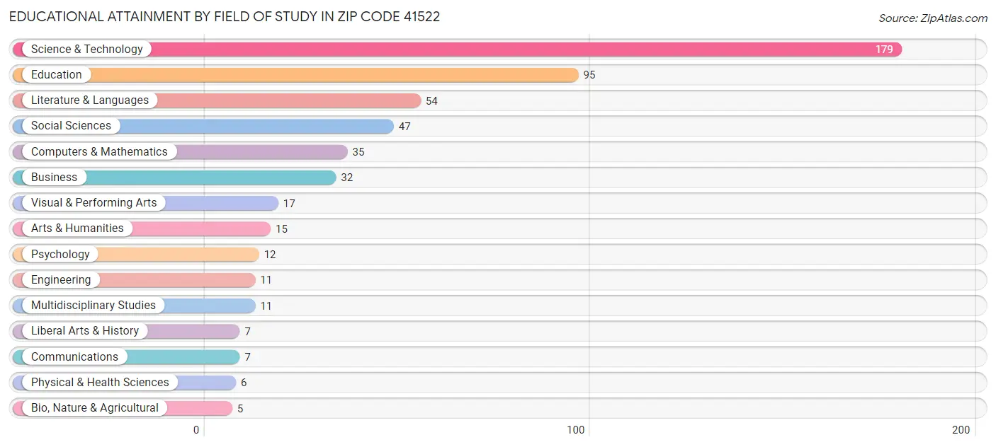 Educational Attainment by Field of Study in Zip Code 41522