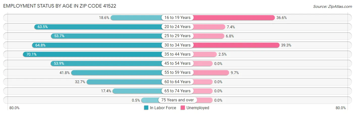 Employment Status by Age in Zip Code 41522