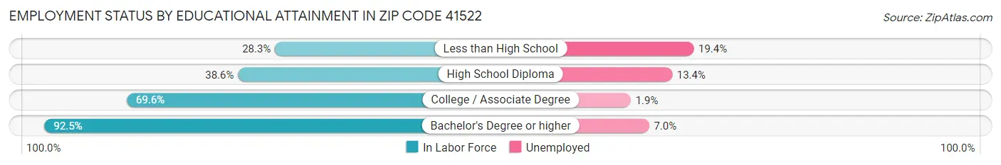 Employment Status by Educational Attainment in Zip Code 41522