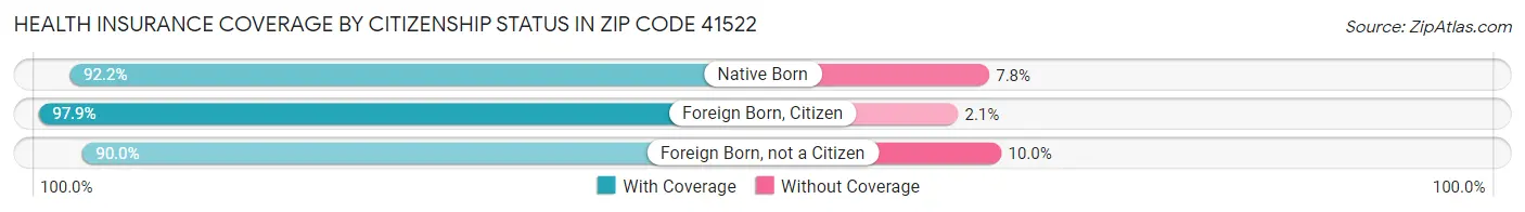 Health Insurance Coverage by Citizenship Status in Zip Code 41522