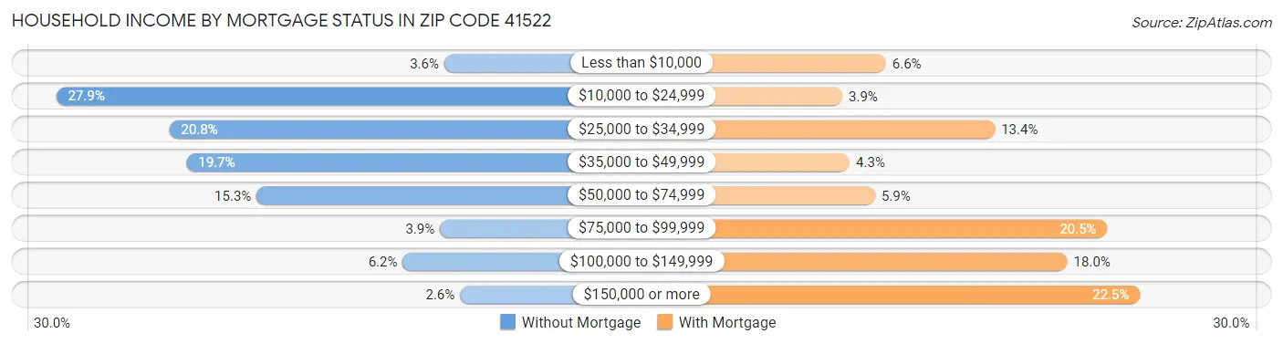 Household Income by Mortgage Status in Zip Code 41522