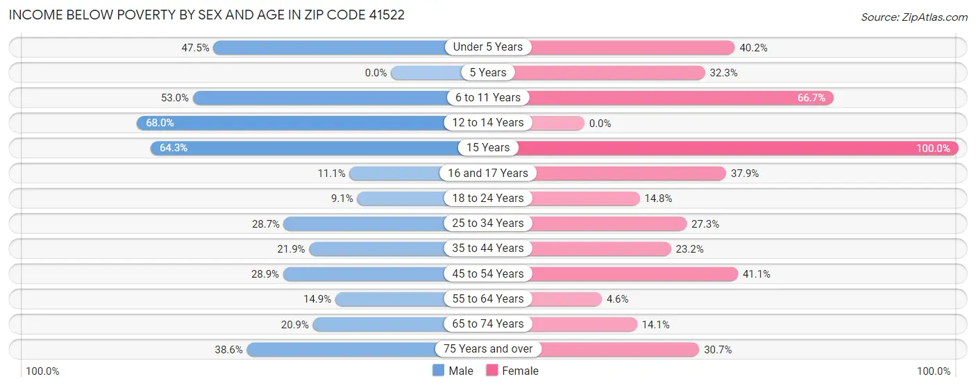 Income Below Poverty by Sex and Age in Zip Code 41522