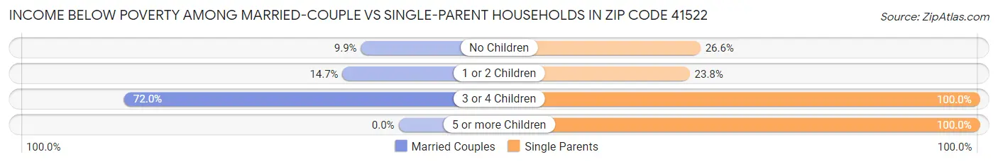 Income Below Poverty Among Married-Couple vs Single-Parent Households in Zip Code 41522