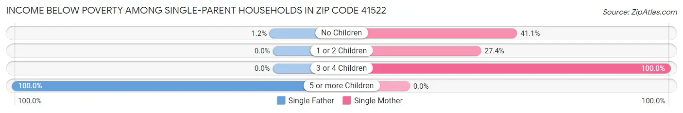 Income Below Poverty Among Single-Parent Households in Zip Code 41522