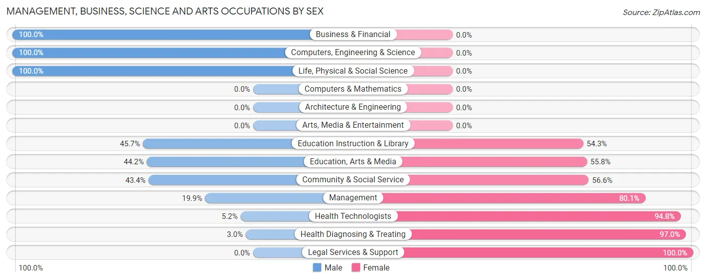 Management, Business, Science and Arts Occupations by Sex in Zip Code 41522