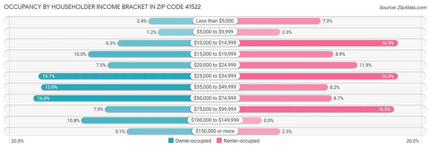 Occupancy by Householder Income Bracket in Zip Code 41522