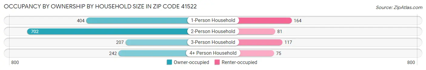 Occupancy by Ownership by Household Size in Zip Code 41522