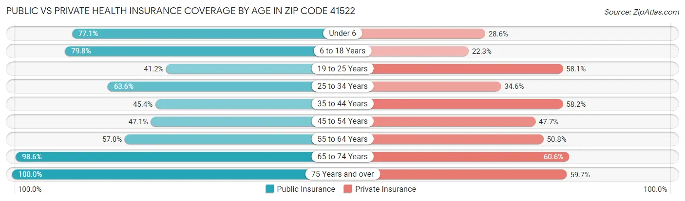 Public vs Private Health Insurance Coverage by Age in Zip Code 41522