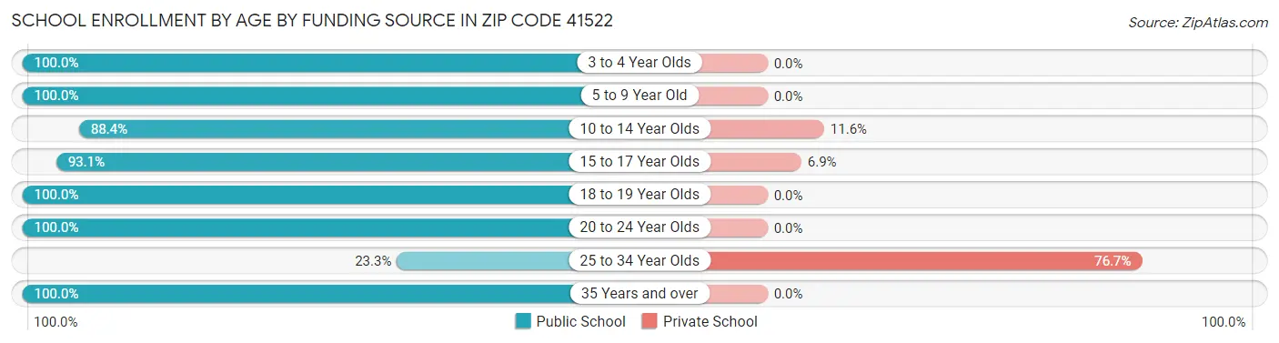 School Enrollment by Age by Funding Source in Zip Code 41522