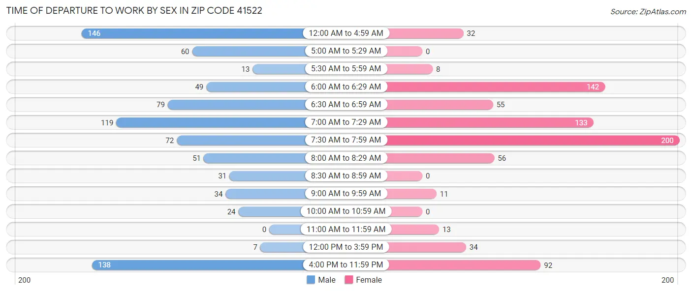 Time of Departure to Work by Sex in Zip Code 41522