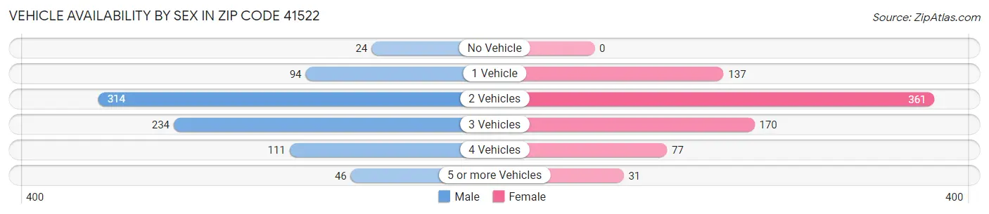 Vehicle Availability by Sex in Zip Code 41522