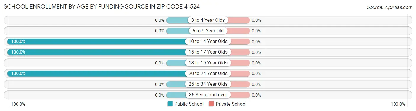 School Enrollment by Age by Funding Source in Zip Code 41524