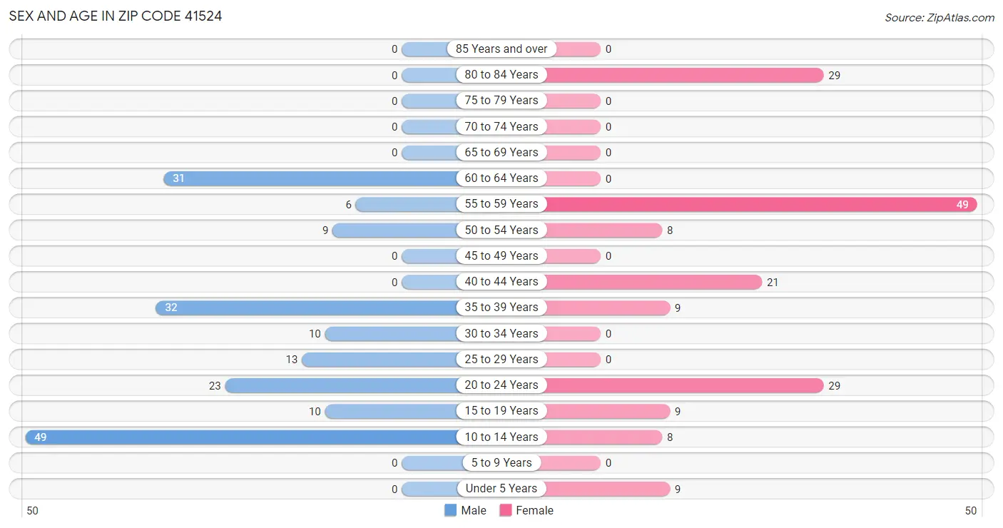 Sex and Age in Zip Code 41524