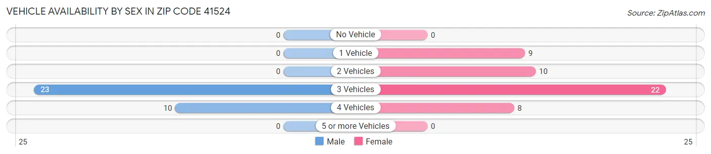 Vehicle Availability by Sex in Zip Code 41524