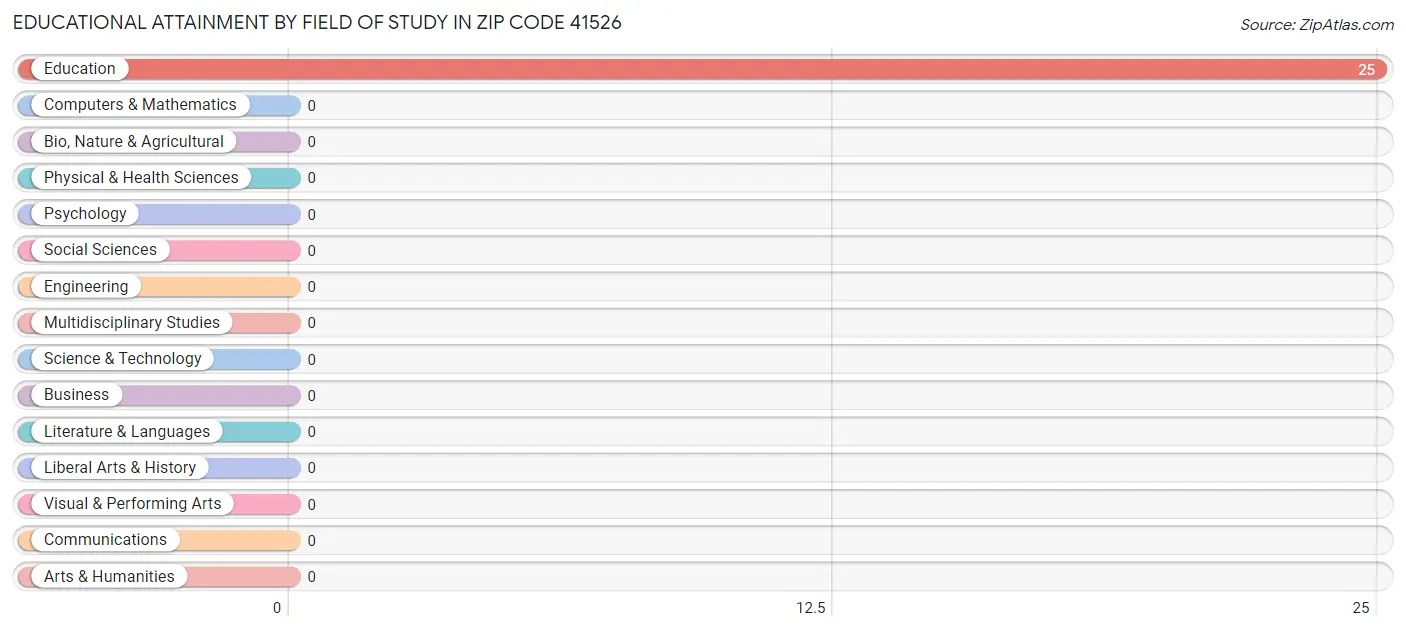 Educational Attainment by Field of Study in Zip Code 41526