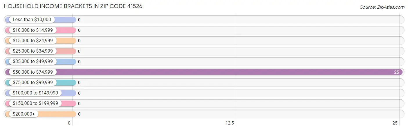 Household Income Brackets in Zip Code 41526