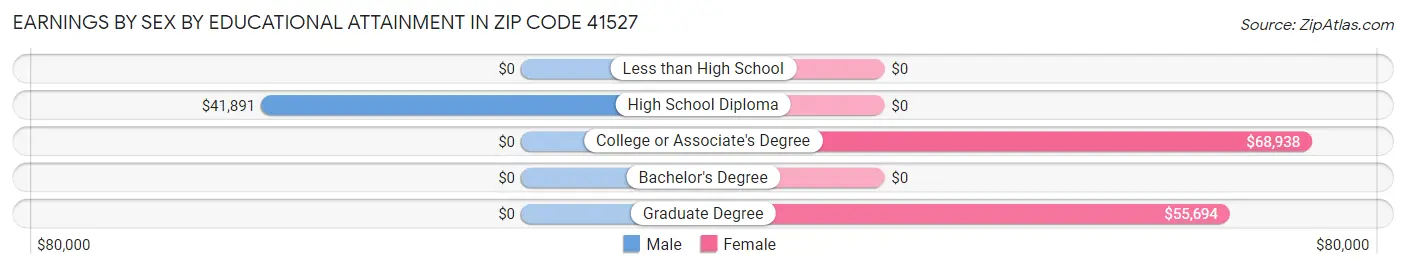 Earnings by Sex by Educational Attainment in Zip Code 41527
