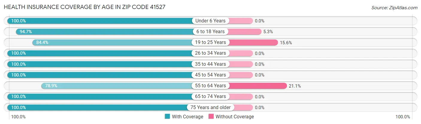 Health Insurance Coverage by Age in Zip Code 41527