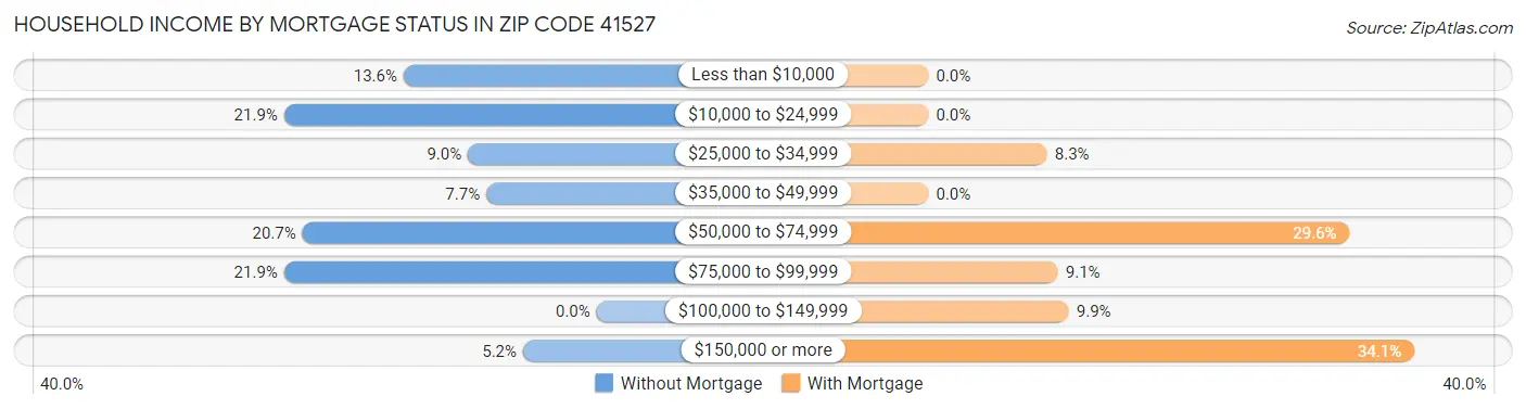 Household Income by Mortgage Status in Zip Code 41527