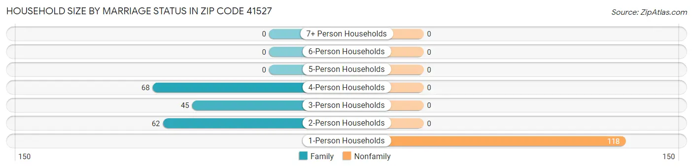 Household Size by Marriage Status in Zip Code 41527