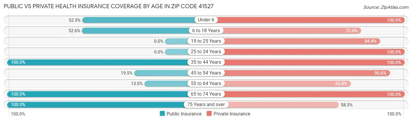 Public vs Private Health Insurance Coverage by Age in Zip Code 41527