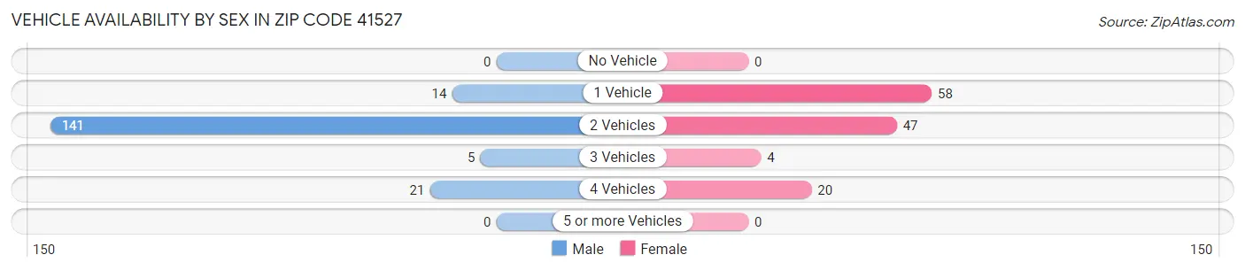 Vehicle Availability by Sex in Zip Code 41527