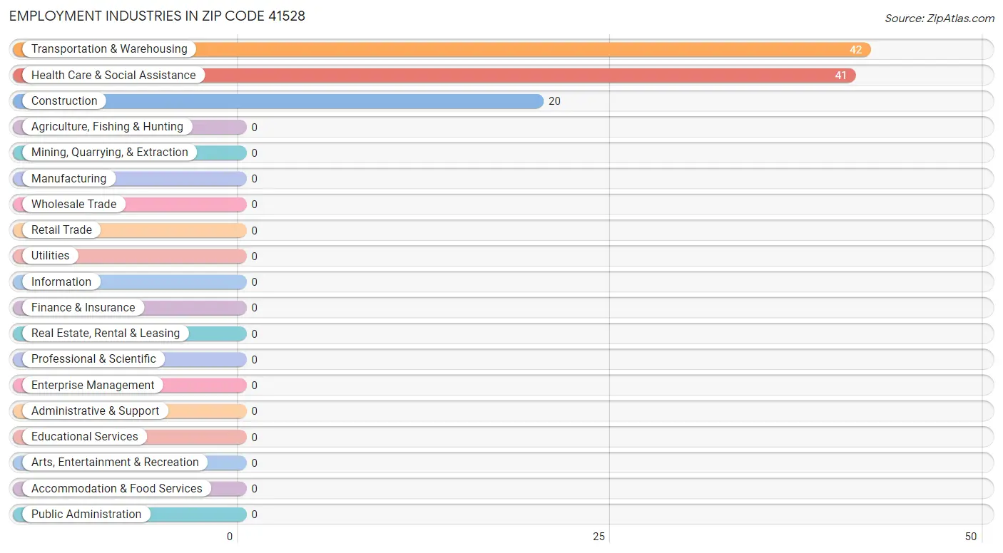 Employment Industries in Zip Code 41528