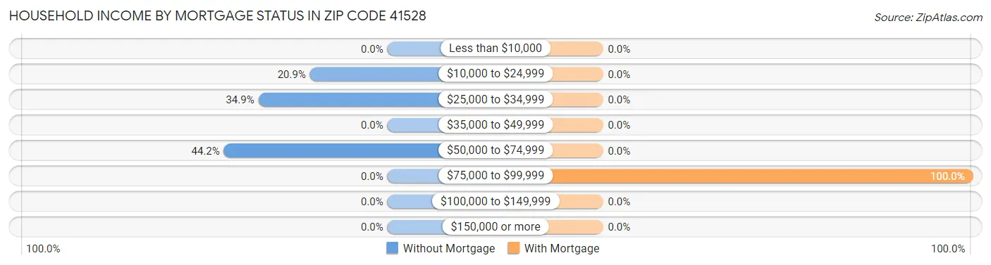 Household Income by Mortgage Status in Zip Code 41528