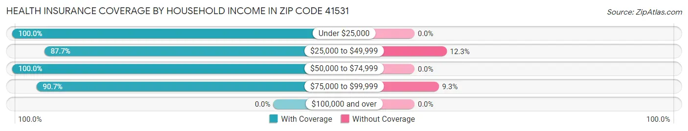 Health Insurance Coverage by Household Income in Zip Code 41531
