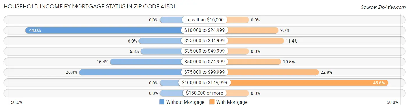 Household Income by Mortgage Status in Zip Code 41531